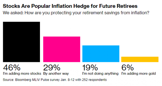 MLIV Pulse調查：多數退休儲蓄者願意將資金投入股市以對沖通脹風險