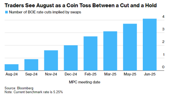 英國或迎來最緩慢降息週期 市場預計本週降息概率不超過50%