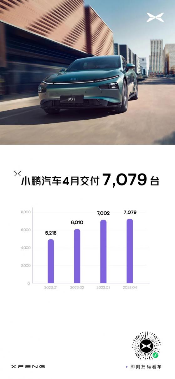 小鵬汽車-W(09868)：4月共交付7079台 P7i持續熱銷