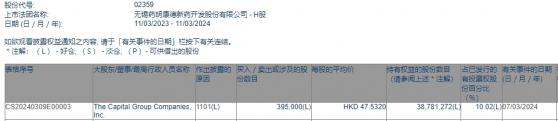 美國資本集團增持藥明康德(02359)39.5萬股 每股作價約47.53港元