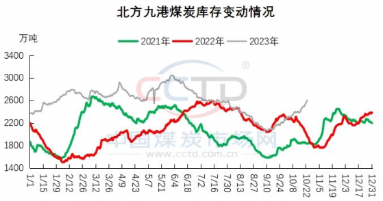 CCTD：預計市場煤價將觸底回升 後期需重點關注氣溫變化情況及電廠采購節奏