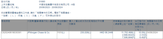 小摩增持中國中免(01880)約23.50萬股 每股作價約56.24港元