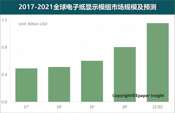 CINNO Research：2021年全球電子紙模組市場規模將超11億美元，同比增長超40%