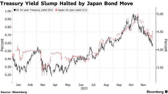 日本央行“鷹聲”拖累日債 美國11月非農數據出爐前全球債券漲勢停滯
