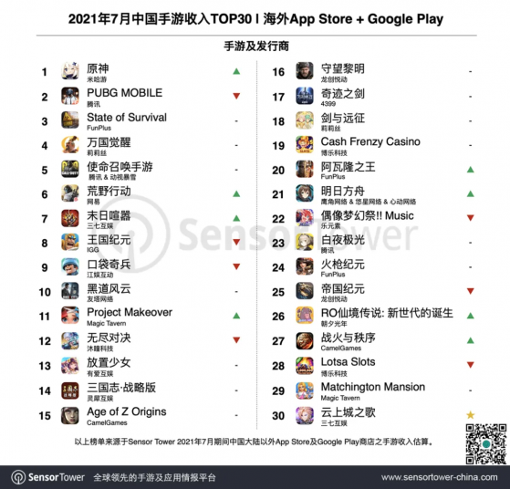 7月出海手遊收入榜：《原神》環比大增55%重回榜首，騰訊(00700)海外版“吃雞”位列亞軍