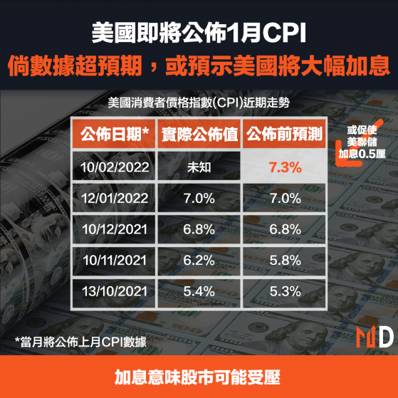 【美國加息】美國即將公佈1月CPI，倘數據超預期，或預示美國將大幅加息