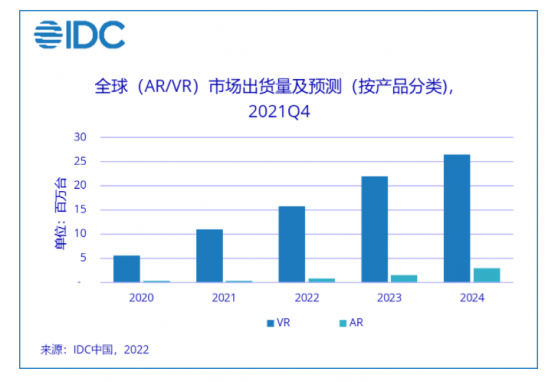 IDC：2021年全年全球AR/VR頭顯出貨量達1123萬台 同比增長92.1%