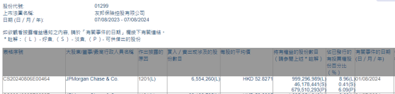 小摩減持友邦保險(01299)約655.43萬股 每股作價約52.83港元