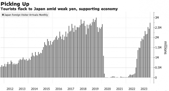 日本央行加息“障礙”少了一個？2023年入鏡遊客飆升提振日本經濟