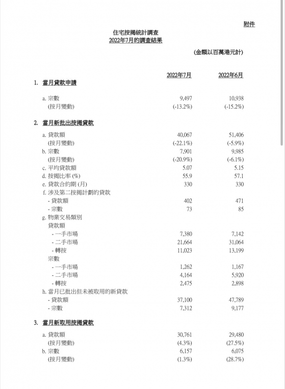 香港金管局：7月份新申請貸款個案較6月份按月減少13.2%至9497宗