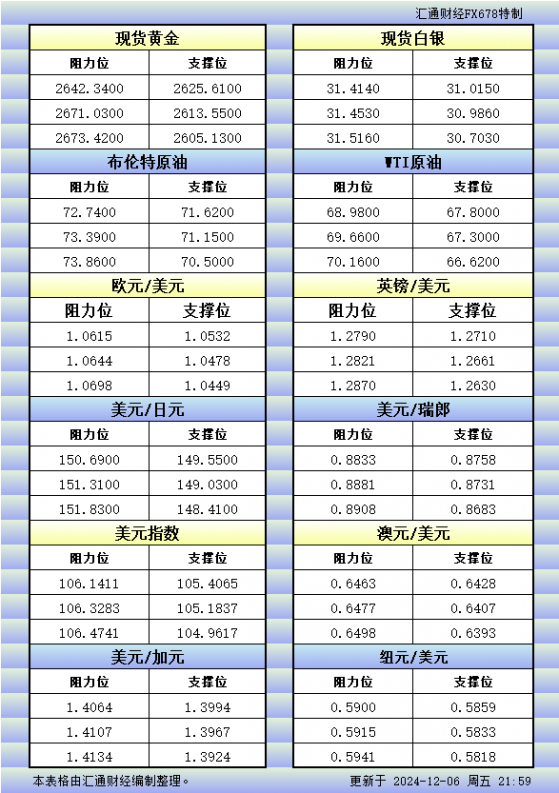 12月6日美市更新的支撐阻力：金銀原油+美元指數等八大貨幣對