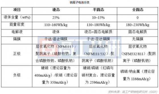 GGII：(半)固態鈉離子電池有望在3年內實現量産