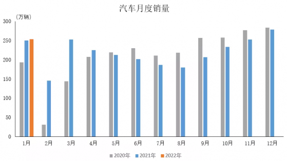 中汽協：2022年1月汽車産銷分別完成242.2萬輛和253.1萬輛 同比增長1.4%和0.9%