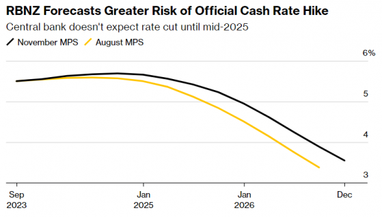 新西蘭聯儲“鷹派暫停”：維持利率不變 但稱再加息可能性走高