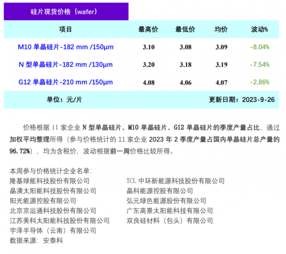 矽業分會：國慶節前甩貨清庫存 單晶矽片價格大幅下跌