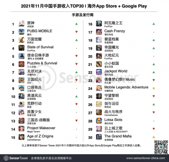 Sensor Tower：11月《原神》移動端海外收入環比增長60.5%，重回出海手遊收入榜榜首