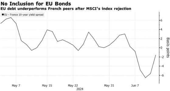 歐盟公債下跌 MSCI拒絕將其納入主權指數