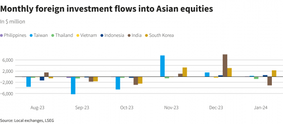 亞洲股市1月未延續“吸金狂歡” 但韓國與中國臺灣股市仍獲外資加倉