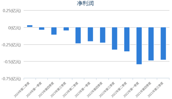 塗鴉智能(TUYA.US)：首季度實現正向盈利≠基本面“毫無隱憂”