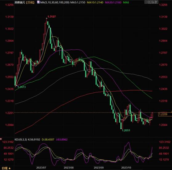 英鎊兌美元短線反彈，但整體走勢依然疲軟