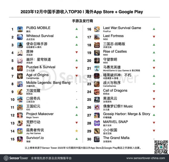 2023年12月中國手游出海收入排行榜發佈 《PUBG Mobile》位列榜首