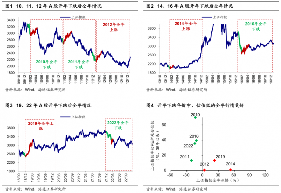 爲何說開年下跌後全年行情依舊可期？