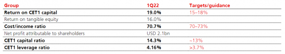 瑞銀(UBS.US)投行業務同比大增126%！助推Q1淨利潤同比增長17%