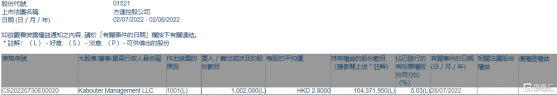 方達控股(01521.HK)獲Kabouter Management LLC增持100.2萬股