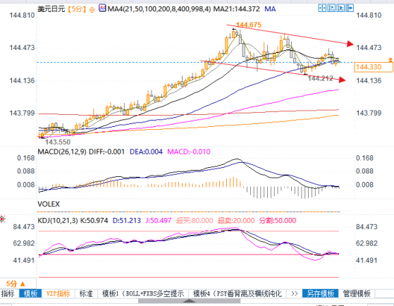 美元兌日元阻力看144.92及145，利差交易完好關注這些融資貨幣