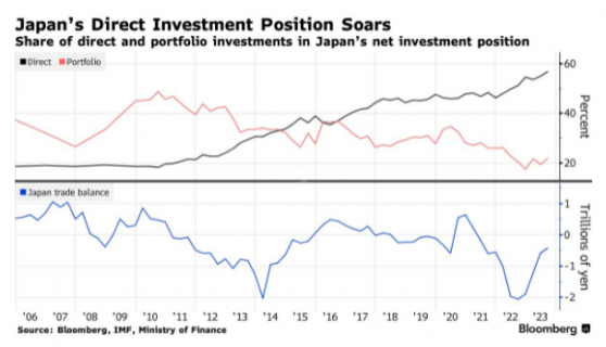 日本海外投資重心轉移 日元“避險屬性”正在消失？