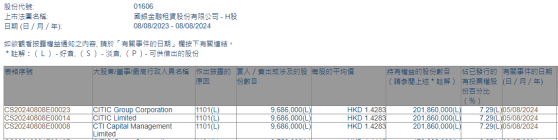 CITIC Limited增持國銀金租(01606)968.6萬股 每股作價約1.43港元