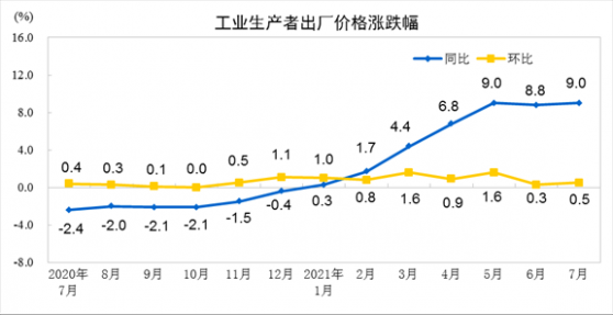 國家統計局：7月份PPI同比漲9.0%，環比漲0.5%