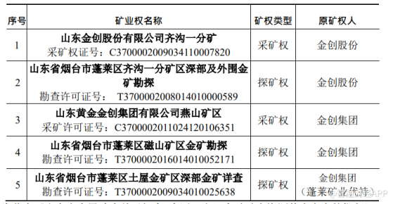 山東黃金(01787)取得蓬萊礦業燕山礦區採礦許可證