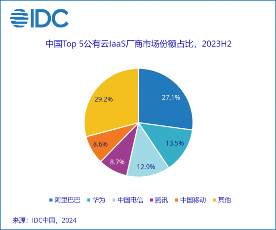 IDC：2023下半年中國公有云服務整體市場規模爲204.8億美元