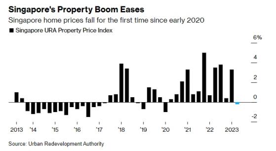 中國富人「潤」潮狂吹？新加坡房價暴跌創3年低點！專家：打房嚴重影響外國買家……