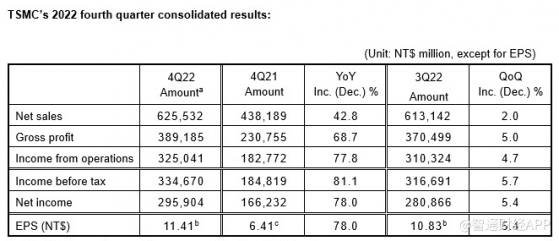 台積電(TSM.US)Q4營收同比增長42.8% 淨利潤同比增長78.0%