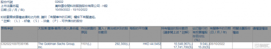 萬物雲(02602.HK)獲高盛增持29.23萬股