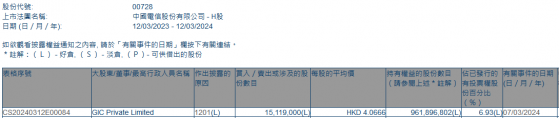 GIC Private Limited減持中國電信(00728)1511.9萬股 每股作價約4.07港元