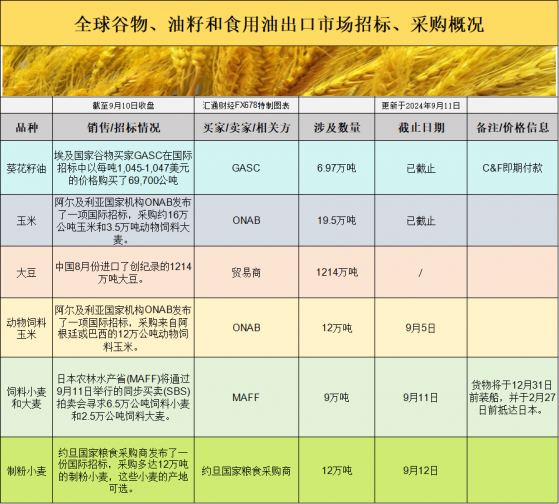 國際交易風向變動：全球大豆進口創新高，玉米小麥招標競爭加劇