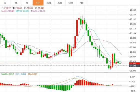 白銀日內交易分析：銀價恐還有逾2%大漲空間