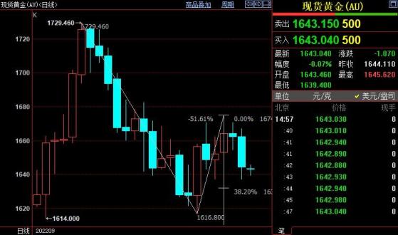 國際金價後市下看1632美元