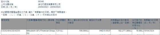 Mitsubishi UFJ Financial Group, Inc.減持維他奶(00345)19萬股 每股作價約5.55港元