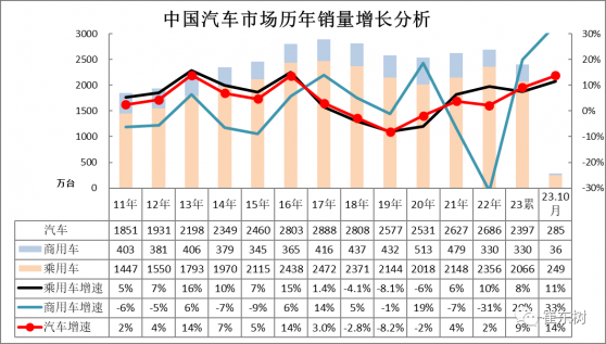 崔東樹：10月車市增長超預期較強 2023年中國汽車市場面臨逐步向好走勢