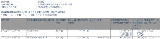 摩根大通減持中國中免(01880)約131.96萬股 每股作價約53.64港元