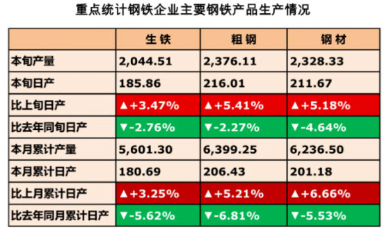 中鋼協：3月下旬重點統計鋼企日産鋼216萬噸 環比增5.4% 同比降2.3%