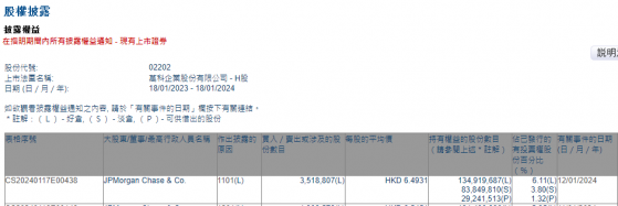 小摩增持萬科企業(02202)約351.88萬股 每股作價約6.49港元