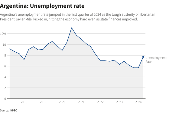 阿根廷經濟陷入技術性衰退 一季度失業率升至7.7%