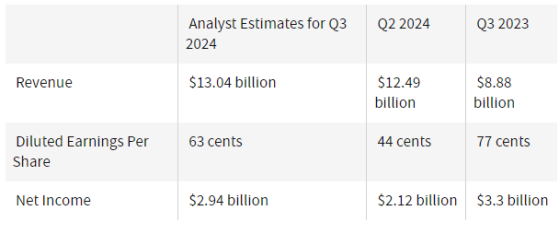 財報前瞻 | 市場預期博通(AVGO.US)Q3營收大增，AI業務及與OpenAI的合作或成亮點