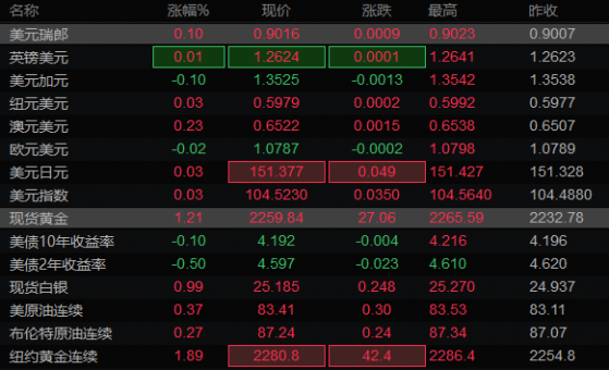 6大貨幣對、美元指數及黃金阻力/支撐位