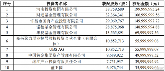 安彩高科(600207.SH)定增結果出爐：財通基金、許昌國有產業投資、諾德基金等等參投